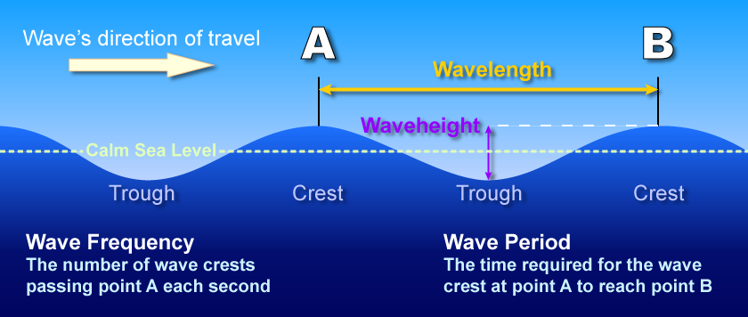 Windsurf wave description